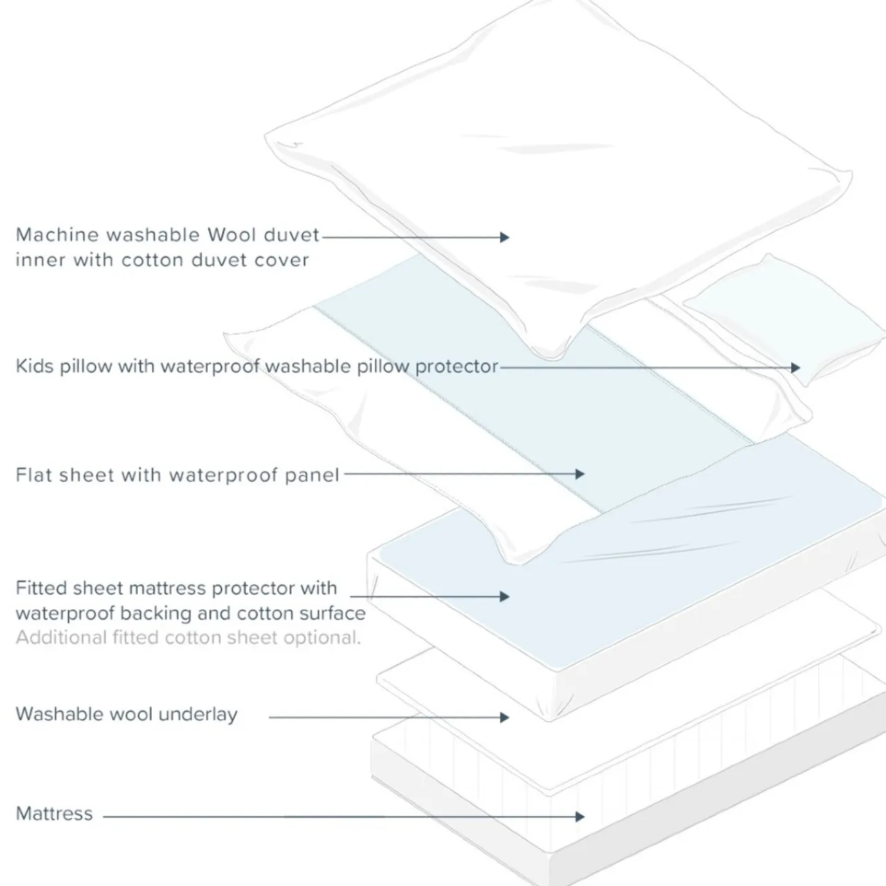 The Sleep Store Waterproof Cotton Cot Mattress Protector Online